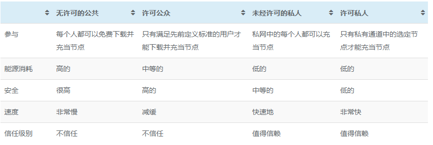 企业区块链技术类型有哪些种类和特点